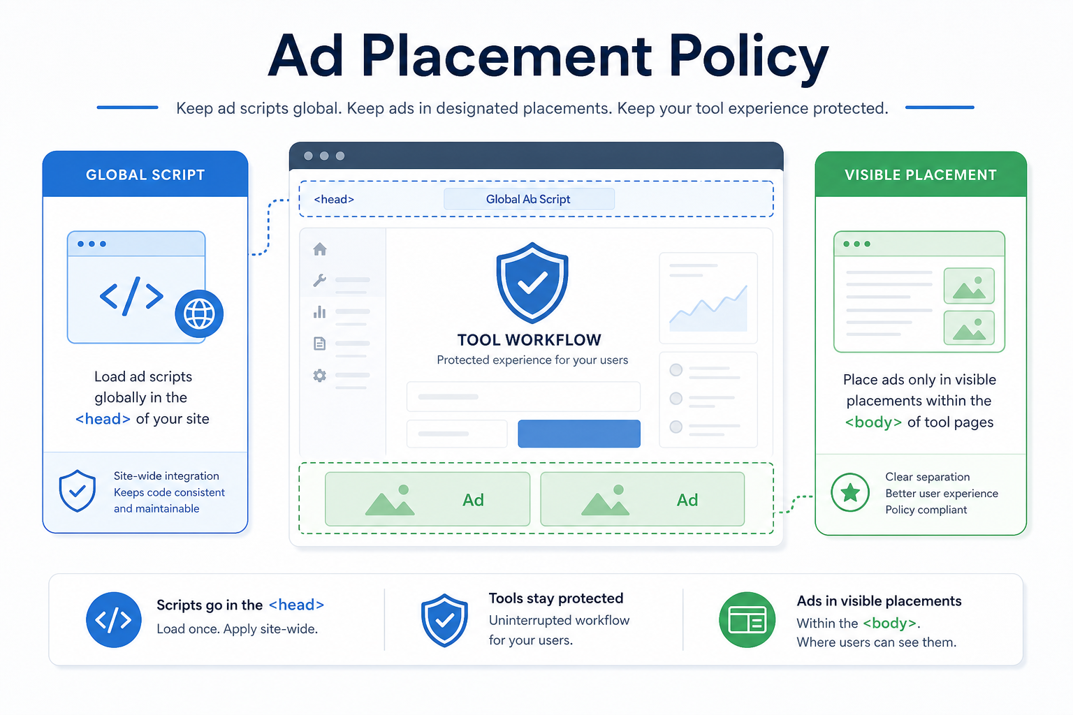 Ad placement policy diagram separating global verification scripts from visible ad placements.