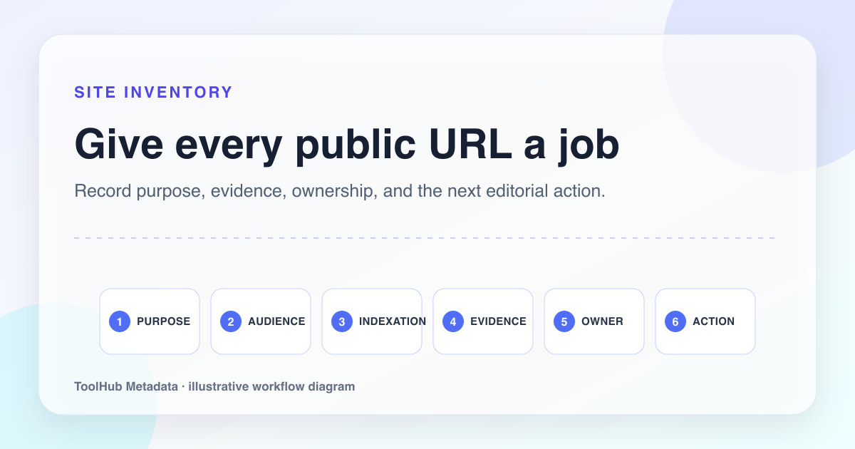 Workflow diagram for recording page purpose, audience, indexation, evidence, owner, and action.