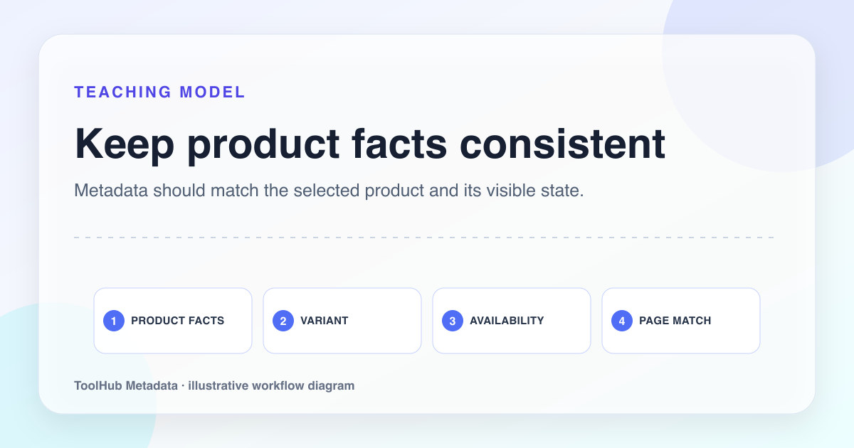 Teaching workflow diagram for aligning product facts, variant, availability, and visible page content.
