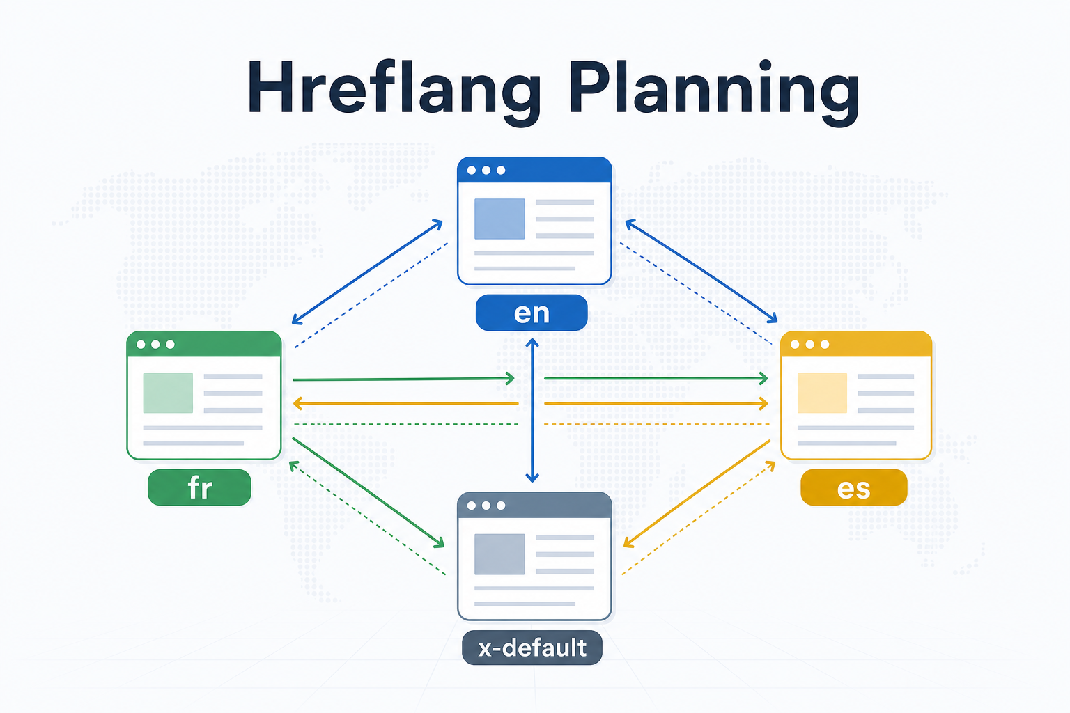 Hreflang planning diagram with language pages, regional variants, and x-default.