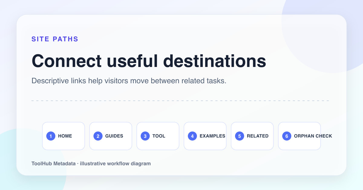 Workflow diagram for linking home, guides, tool, examples, related pages, and checking for orphans.