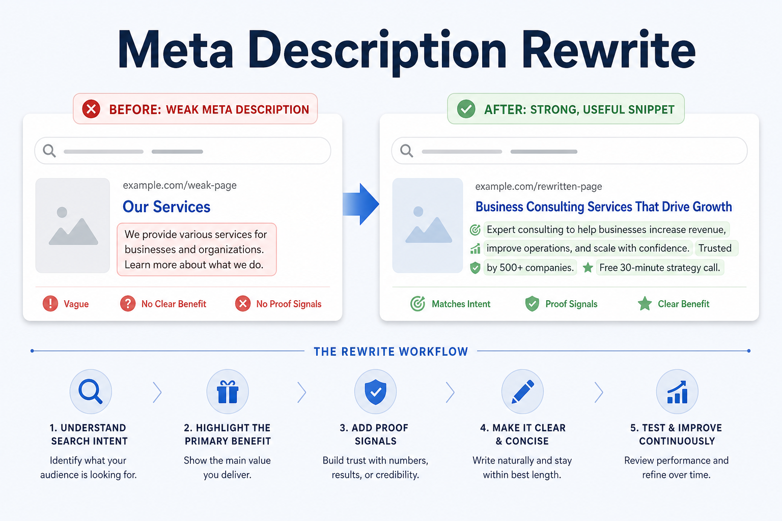 Workflow diagram for rewriting weak meta descriptions into useful snippets.