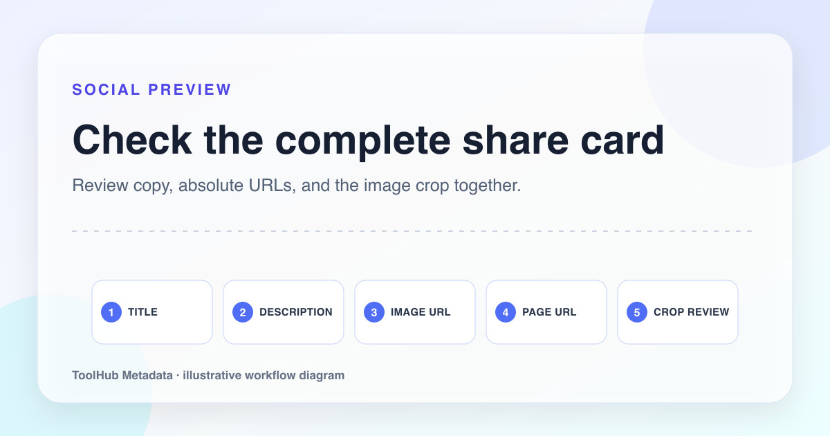 Workflow diagram for checking the title, description, image URL, page URL, and crop of a social preview.