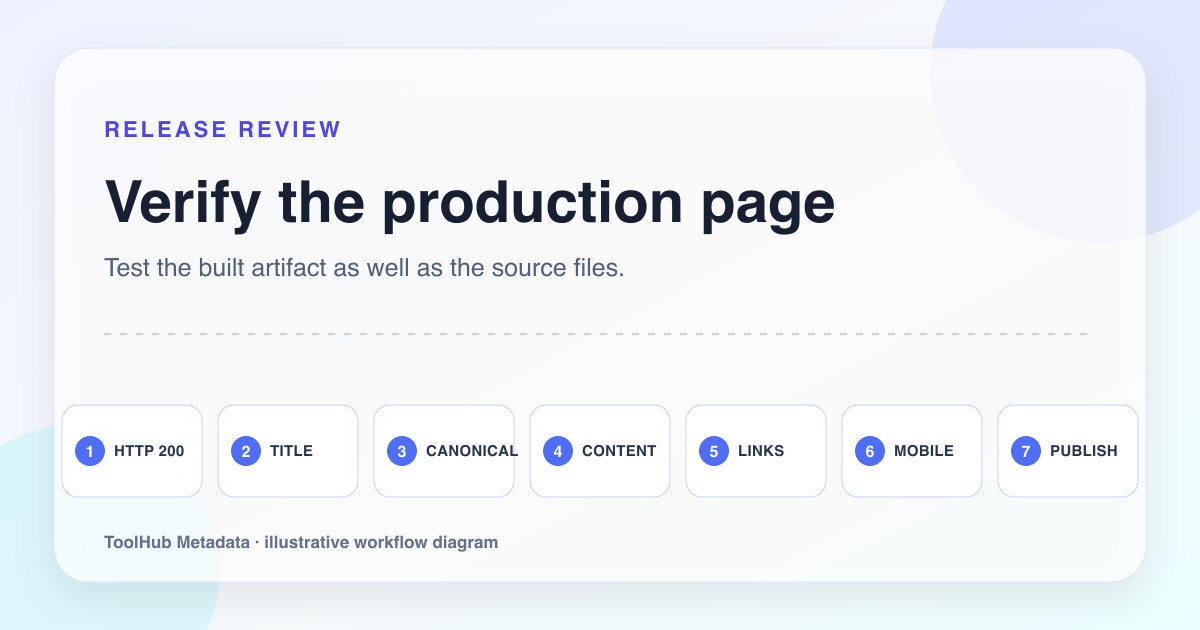 Workflow diagram for checking HTTP status, title, canonical, content, links, mobile layout, and release.