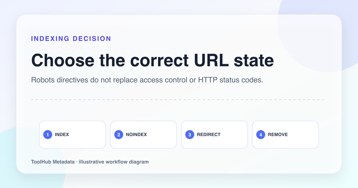 Workflow diagram showing index, noindex, redirect, and remove URL decisions.