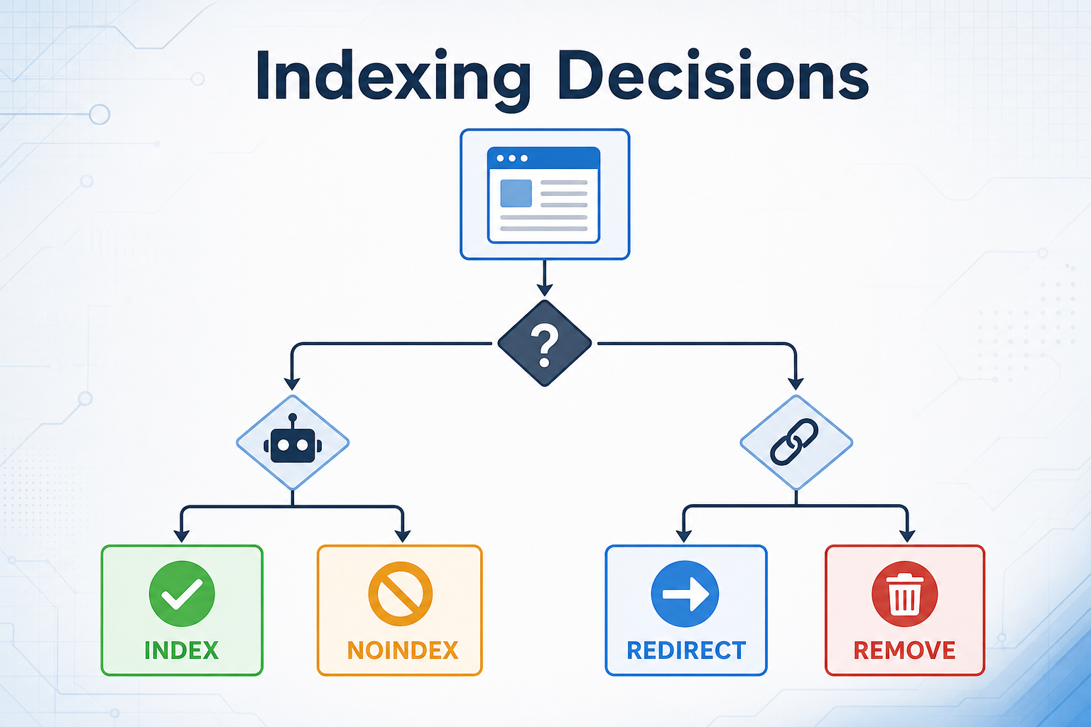 Decision tree for index, noindex, robots.txt, redirects, and page removal.