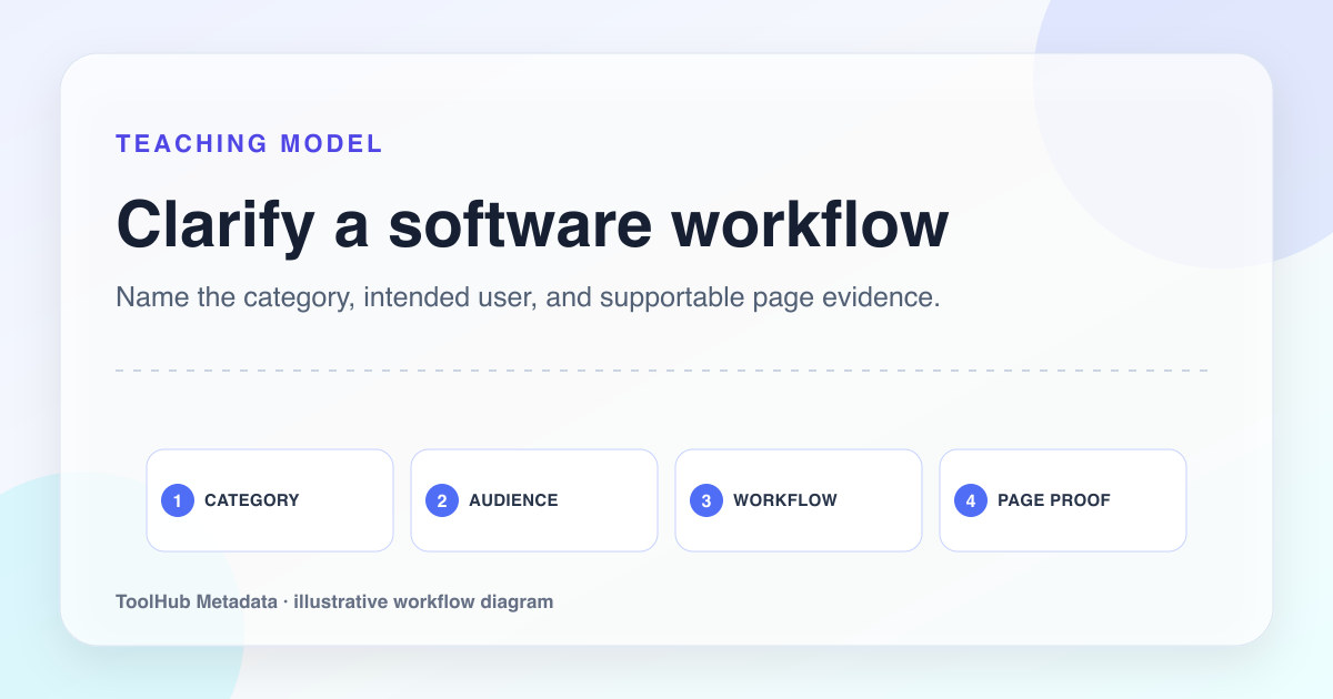 Teaching workflow diagram for describing a software category, audience, workflow, and page proof.