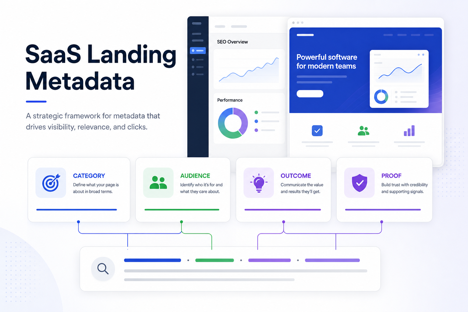 SaaS landing metadata diagram with category, audience, outcome, proof, and brand.