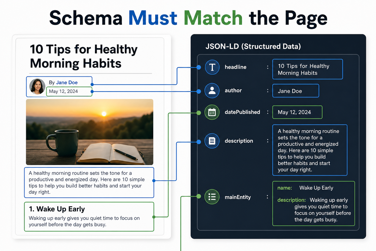 Structured data diagram connecting visible page evidence to JSON-LD fields.
