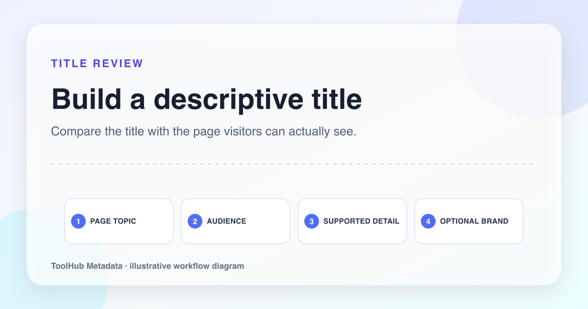 Workflow diagram for reviewing page topic, audience, supported detail, and optional brand in a title.